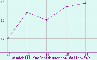 Courbe du refroidissement olien pour Florennes (Be)