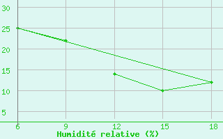 Courbe de l'humidit relative pour Beni-Saf