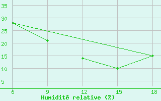 Courbe de l'humidit relative pour Djelfa