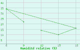 Courbe de l'humidit relative pour Ksar Chellala