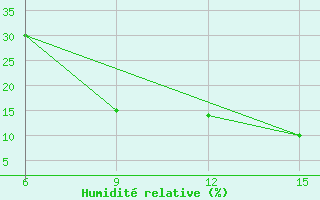 Courbe de l'humidit relative pour Ana