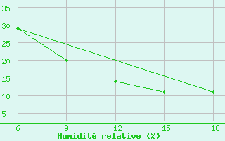 Courbe de l'humidit relative pour Ain Sefra