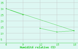 Courbe de l'humidit relative pour Rhourd Nouss