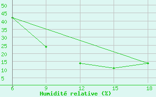 Courbe de l'humidit relative pour Rhourd Nouss