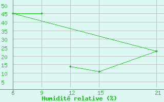 Courbe de l'humidit relative pour Ghadames