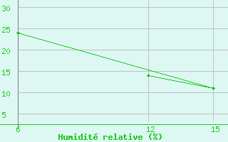 Courbe de l'humidit relative pour Ana