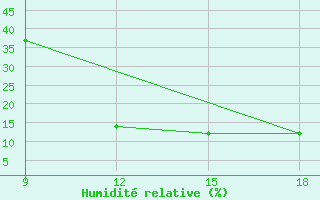 Courbe de l'humidit relative pour Ghadames