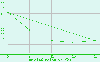 Courbe de l'humidit relative pour Ksar Chellala