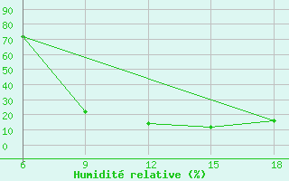 Courbe de l'humidit relative pour Burgos (Esp)