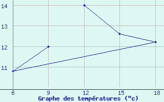 Courbe de tempratures pour Capo Frasca