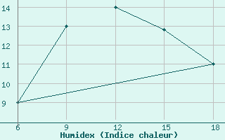 Courbe de l'humidex pour Passo Dei Giovi