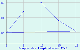 Courbe de tempratures pour Syros