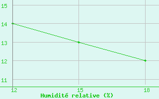 Courbe de l'humidit relative pour Hon