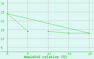 Courbe de l'humidit relative pour Rhourd Nouss