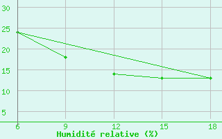 Courbe de l'humidit relative pour Beni Abbes