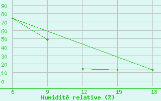 Courbe de l'humidit relative pour Soria (Esp)