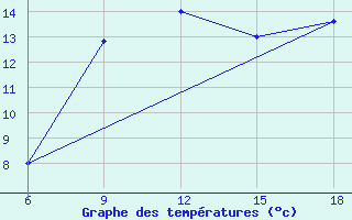 Courbe de tempratures pour Soria (Esp)