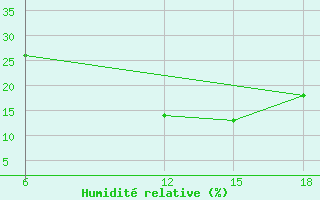 Courbe de l'humidit relative pour Rutbah