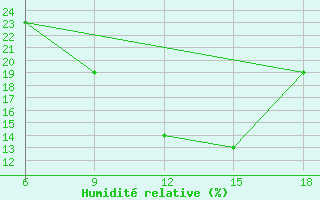 Courbe de l'humidit relative pour Rutbah