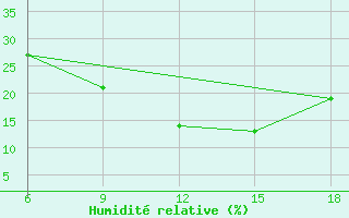 Courbe de l'humidit relative pour Ain Sefra