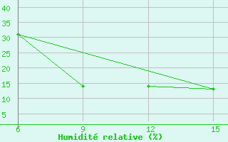 Courbe de l'humidit relative pour Rutbah