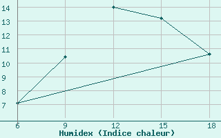 Courbe de l'humidex pour Sidi Bel Abbes