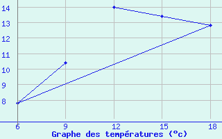 Courbe de tempratures pour Capo Frasca