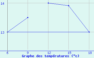 Courbe de tempratures pour Chefchaouen