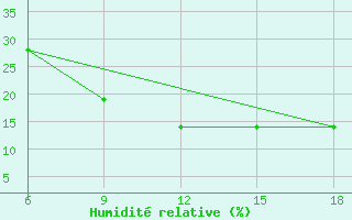 Courbe de l'humidit relative pour Djelfa