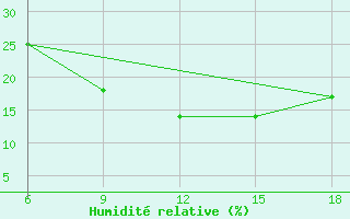 Courbe de l'humidit relative pour Rhourd Nouss