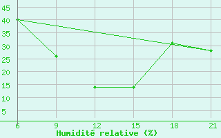 Courbe de l'humidit relative pour H-5'Safawi