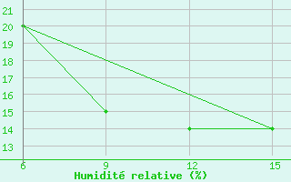 Courbe de l'humidit relative pour Rutbah