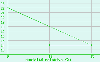 Courbe de l'humidit relative pour Ghadames