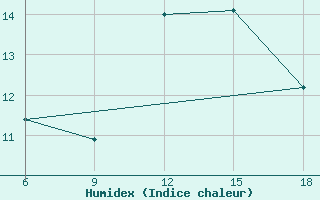 Courbe de l'humidex pour Bouira