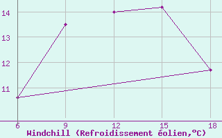 Courbe du refroidissement olien pour Dellys