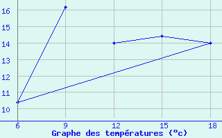 Courbe de tempratures pour Passo Dei Giovi