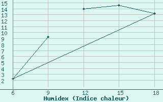 Courbe de l'humidex pour Djelfa