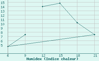 Courbe de l'humidex pour Vlore