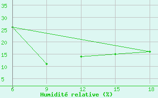 Courbe de l'humidit relative pour Ghadames