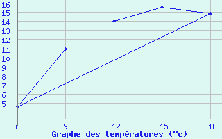 Courbe de tempratures pour Djelfa