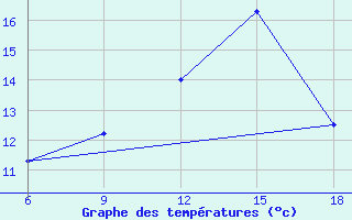 Courbe de tempratures pour Miliana