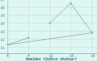 Courbe de l'humidex pour Miliana