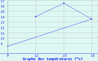 Courbe de tempratures pour Ghadames