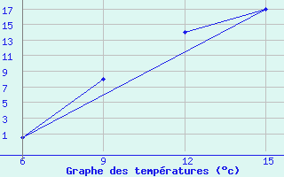 Courbe de tempratures pour Benwlid