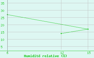 Courbe de l'humidit relative pour Ana