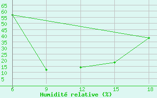 Courbe de l'humidit relative pour Gumushane