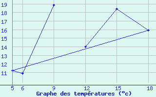 Courbe de tempratures pour St Johann Pongau