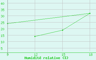 Courbe de l'humidit relative pour Vinica-Pgc