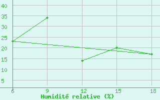 Courbe de l'humidit relative pour Ksar Chellala