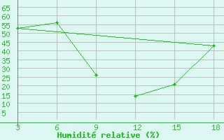 Courbe de l'humidit relative pour Ohrid-Aerodrome